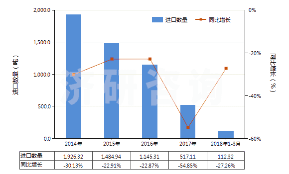 2014-2018年3月中國(guó)非零售粘膠長(zhǎng)絲多股紗線或纜線(包括變形紗線)(HS54034100)進(jìn)口量及增速統(tǒng)計(jì)